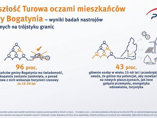 Czesi i Polacy nie chcą sporu o Turów – wynika z badań mieszkańców regionów po obu stronach granicy 