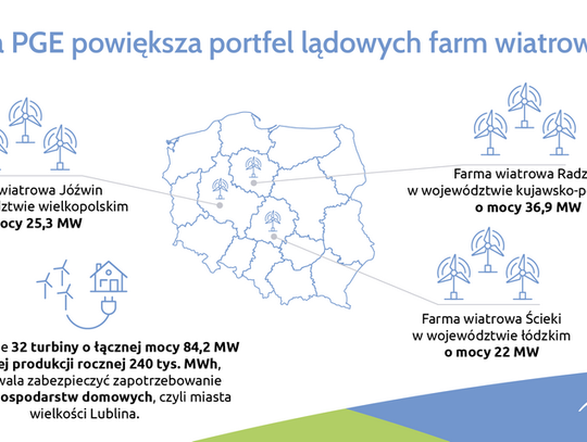 Grupa PGE sfinalizowała zakup trzech lądowych farm wiatrowych
