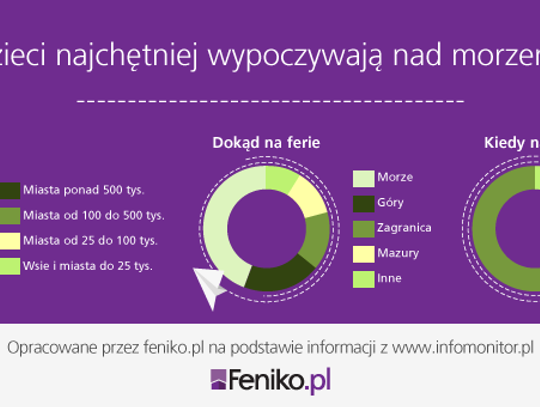 Ile wydasz na wakacje dla dziecka? Chwilówka online Cię wesprze