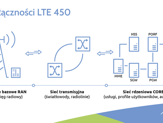 PGE ogłosiła przetarg na budowę sieci radiowej LTE450