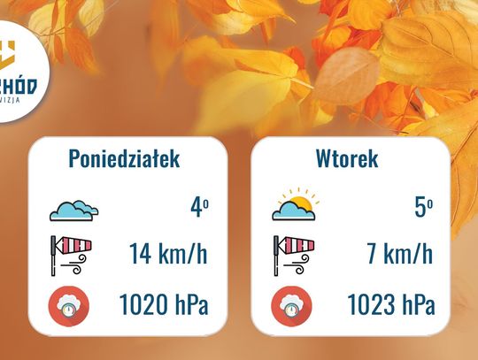 Prognoza Pogody 1-2 grudnia