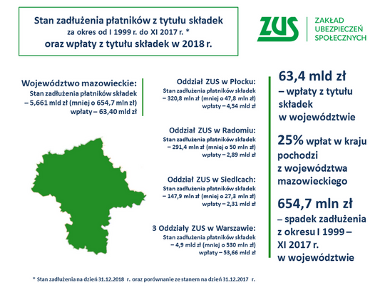 ZUS: Większe wpływy do funduszy i mniejsze zadłużenie firm