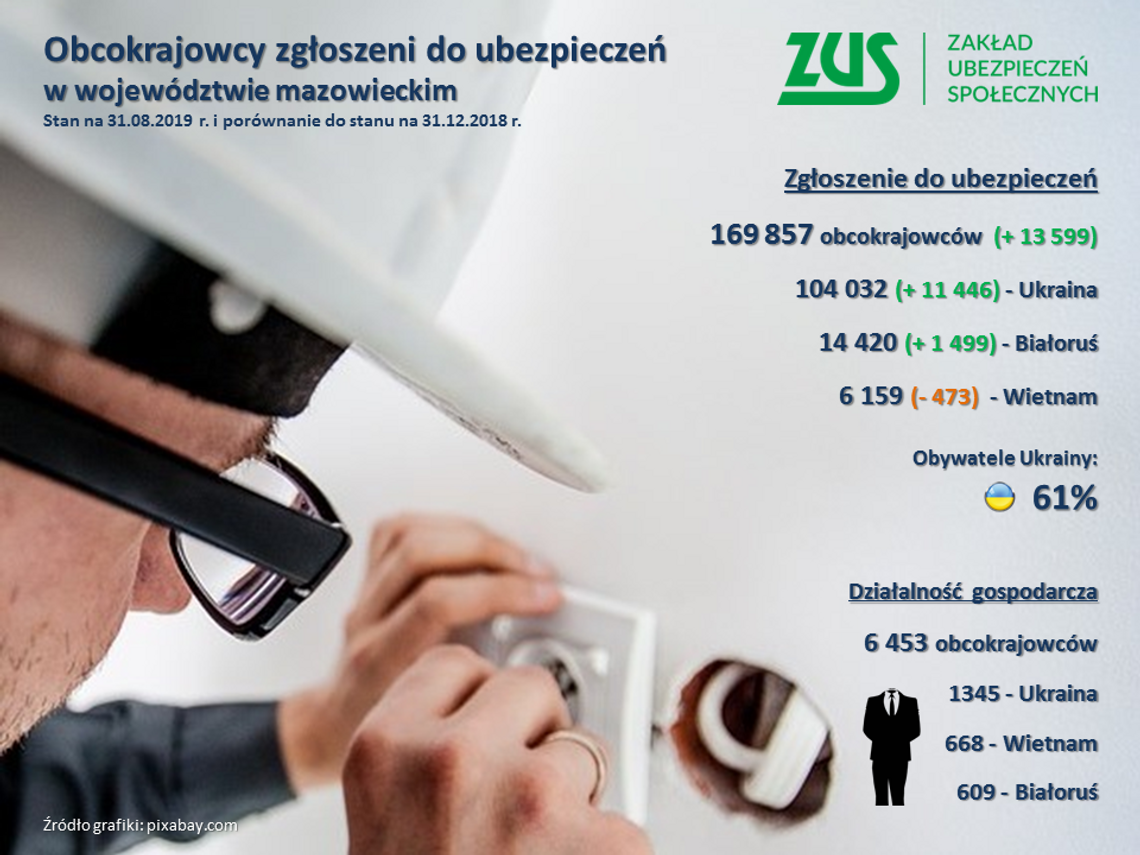170 tys. pracujących obcokrajowców w mazowieckim