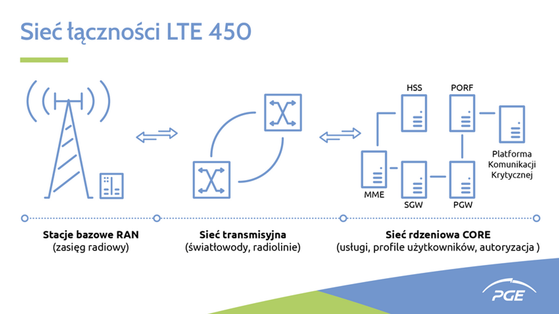 PGE ogłosiła przetarg na budowę sieci radiowej LTE450